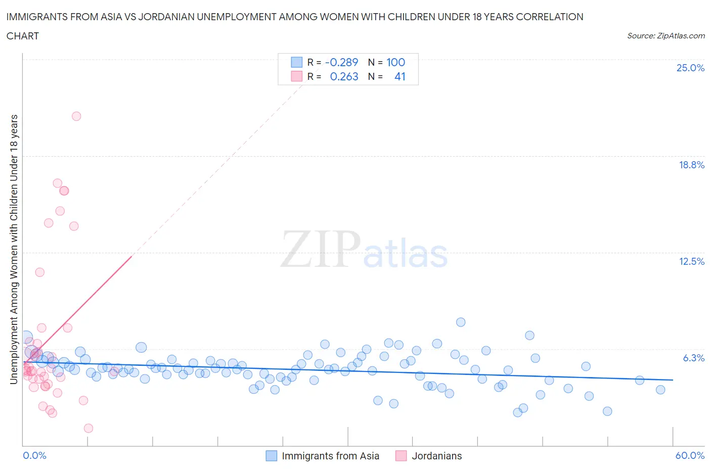 Immigrants from Asia vs Jordanian Unemployment Among Women with Children Under 18 years