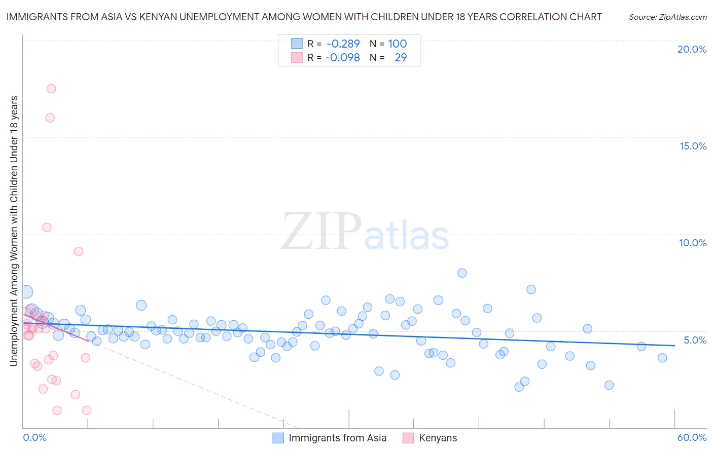 Immigrants from Asia vs Kenyan Unemployment Among Women with Children Under 18 years
