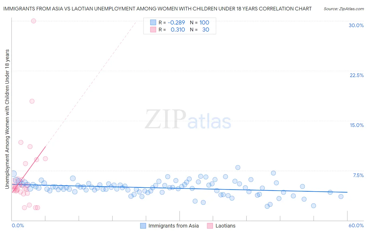 Immigrants from Asia vs Laotian Unemployment Among Women with Children Under 18 years