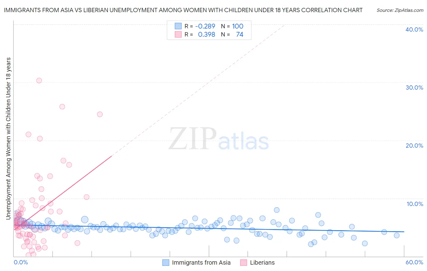 Immigrants from Asia vs Liberian Unemployment Among Women with Children Under 18 years