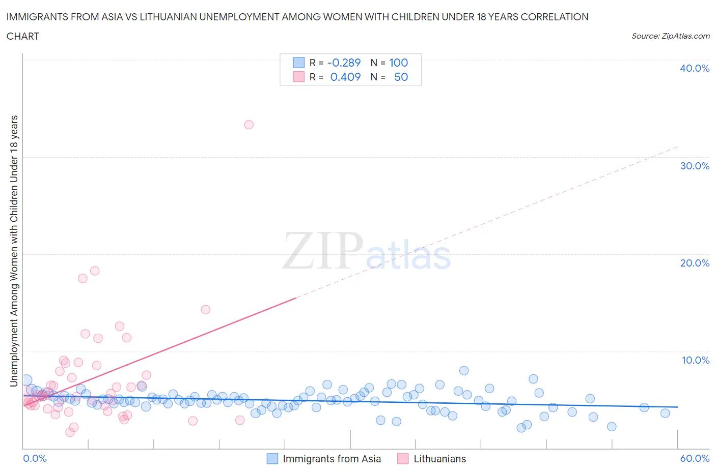 Immigrants from Asia vs Lithuanian Unemployment Among Women with Children Under 18 years