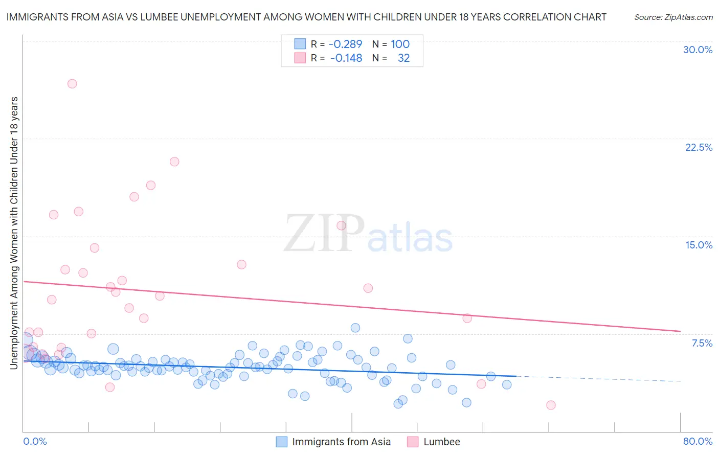 Immigrants from Asia vs Lumbee Unemployment Among Women with Children Under 18 years
