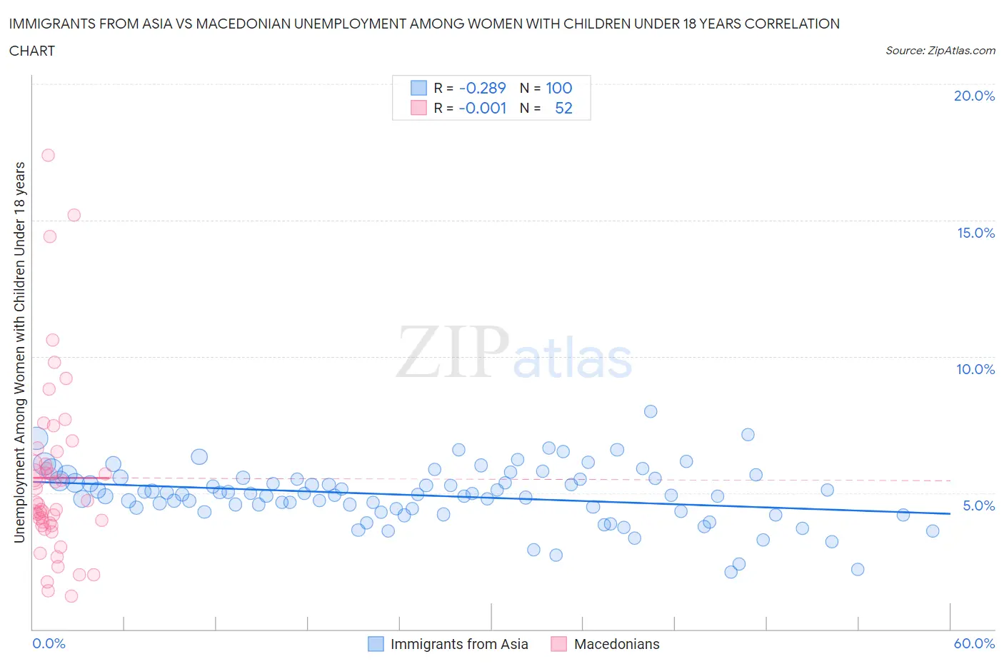 Immigrants from Asia vs Macedonian Unemployment Among Women with Children Under 18 years