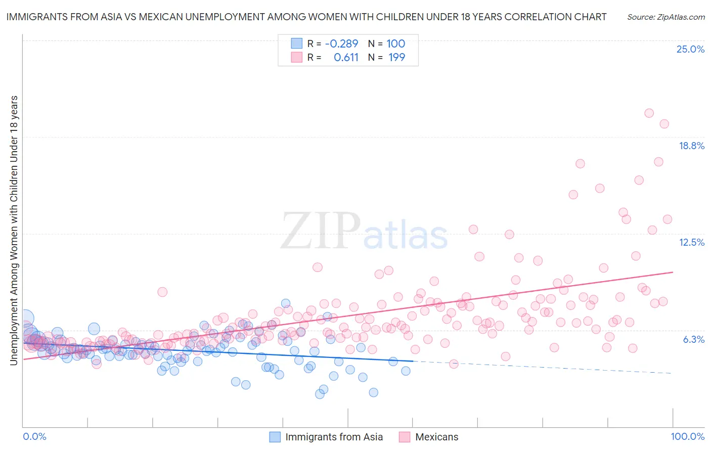 Immigrants from Asia vs Mexican Unemployment Among Women with Children Under 18 years