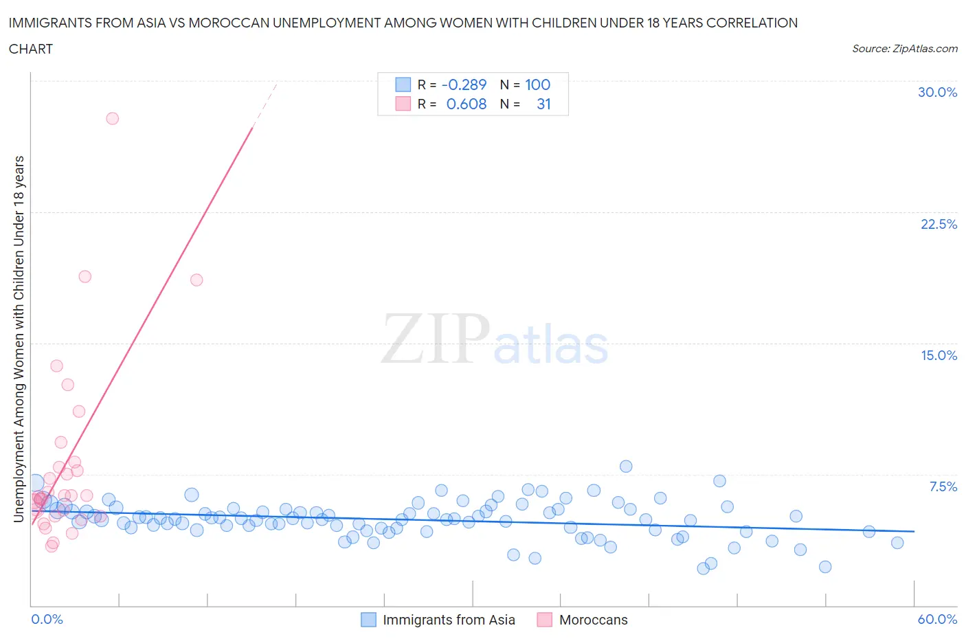 Immigrants from Asia vs Moroccan Unemployment Among Women with Children Under 18 years