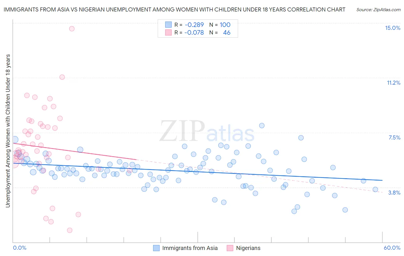 Immigrants from Asia vs Nigerian Unemployment Among Women with Children Under 18 years