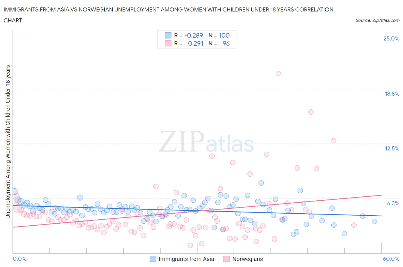 Immigrants from Asia vs Norwegian Unemployment Among Women with Children Under 18 years
