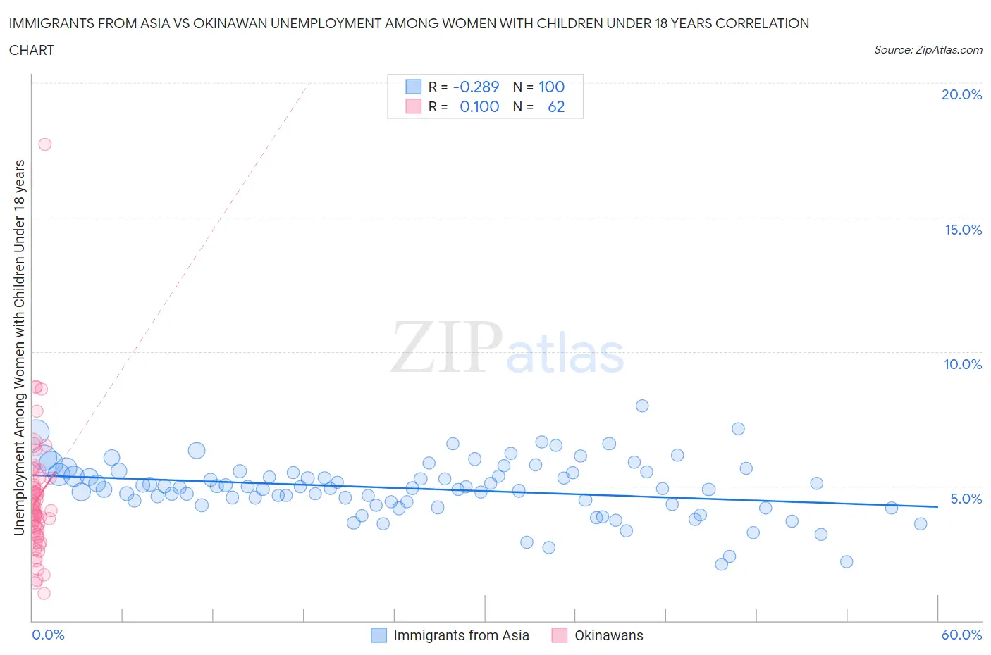 Immigrants from Asia vs Okinawan Unemployment Among Women with Children Under 18 years