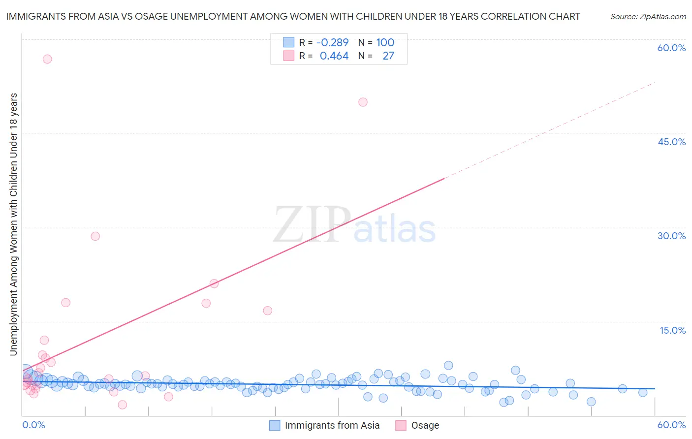 Immigrants from Asia vs Osage Unemployment Among Women with Children Under 18 years