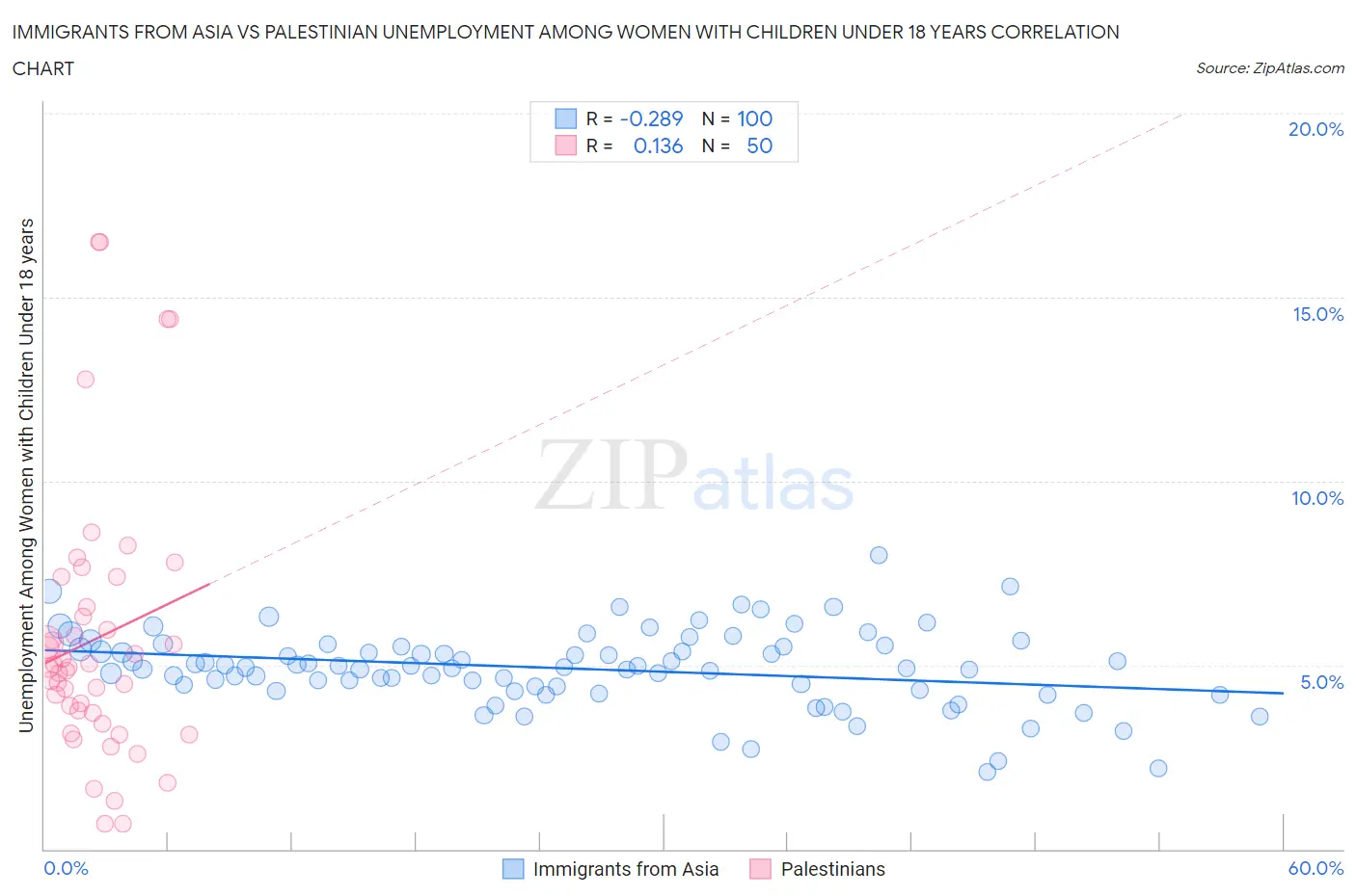 Immigrants from Asia vs Palestinian Unemployment Among Women with Children Under 18 years