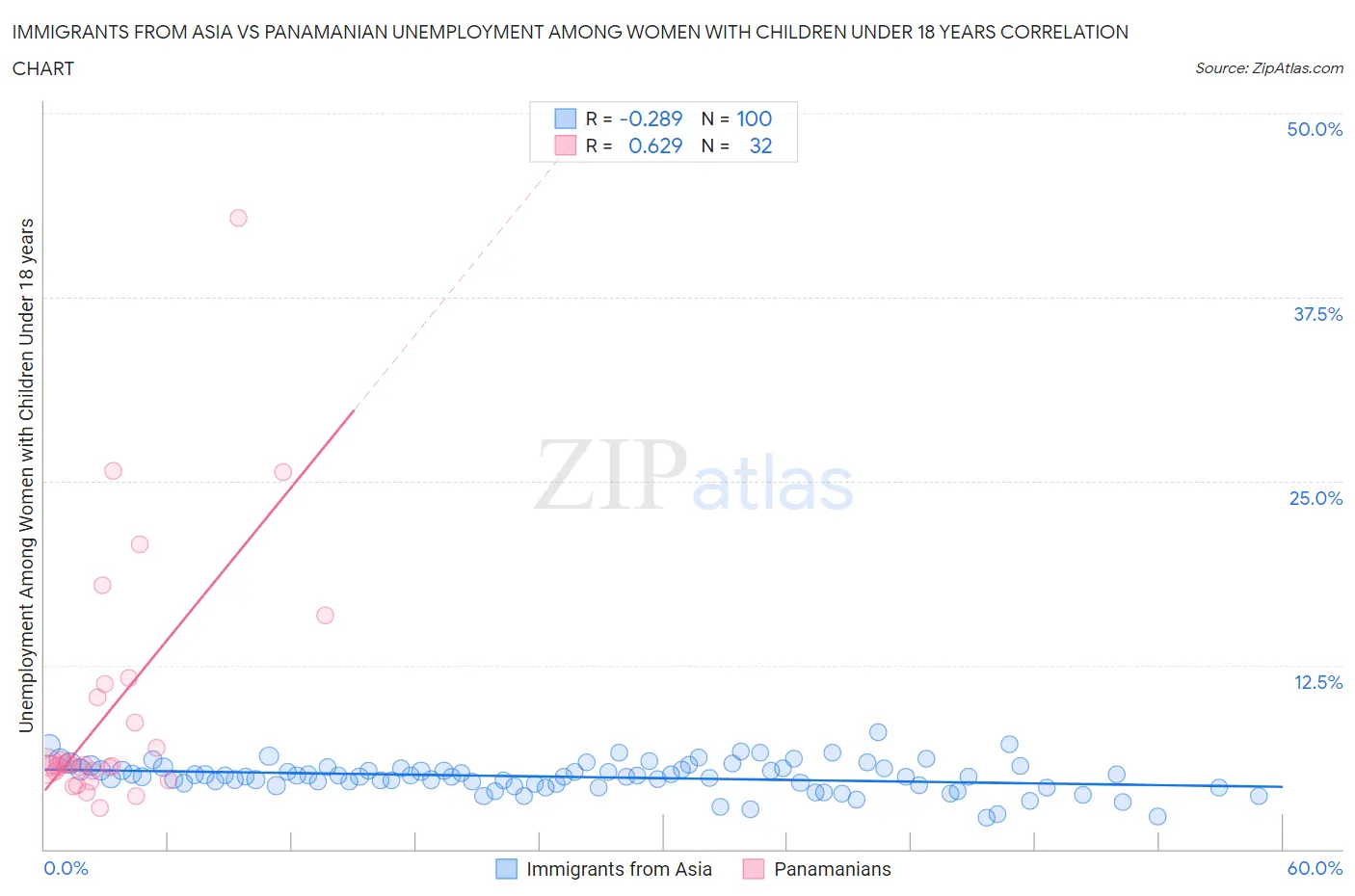 Immigrants from Asia vs Panamanian Unemployment Among Women with Children Under 18 years