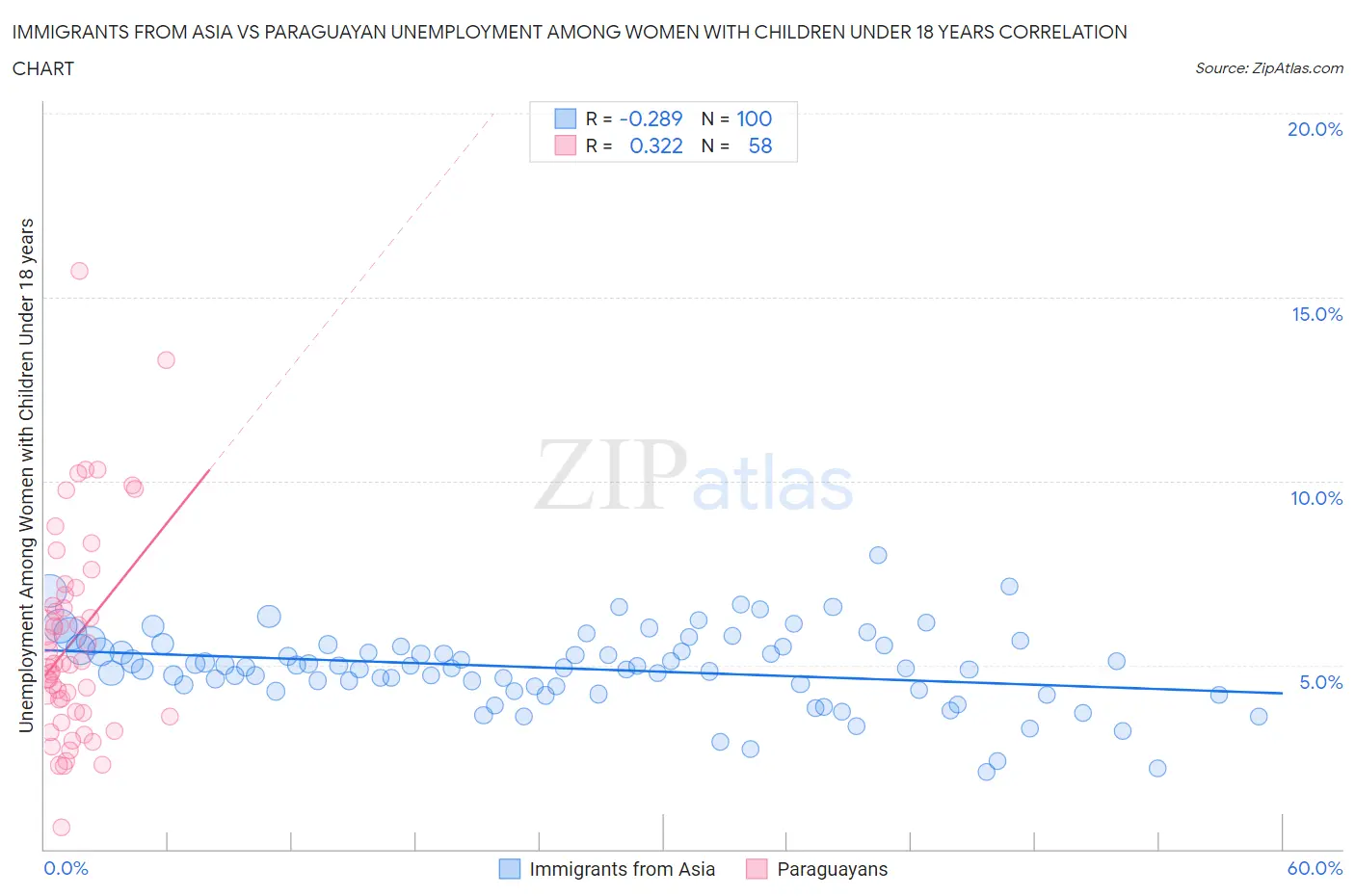Immigrants from Asia vs Paraguayan Unemployment Among Women with Children Under 18 years