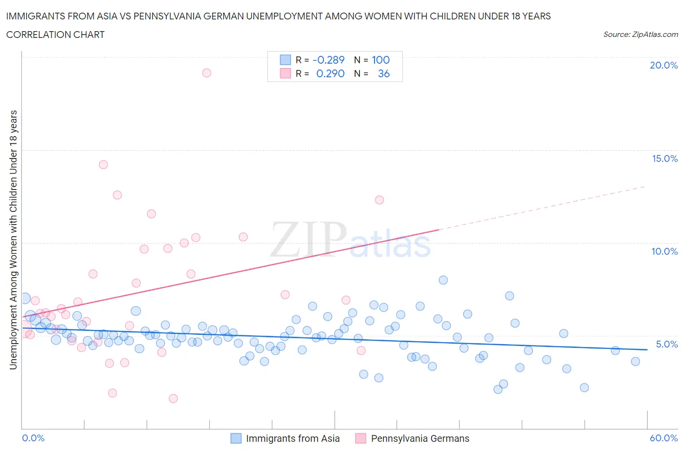 Immigrants from Asia vs Pennsylvania German Unemployment Among Women with Children Under 18 years