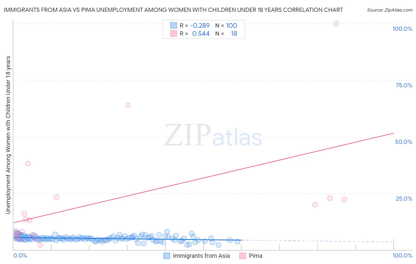 Immigrants from Asia vs Pima Unemployment Among Women with Children Under 18 years
