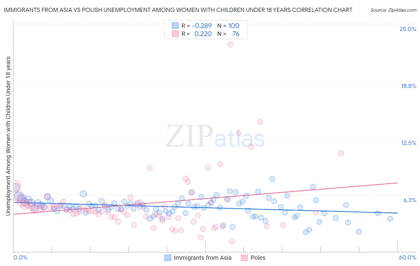 Immigrants from Asia vs Polish Unemployment Among Women with Children Under 18 years