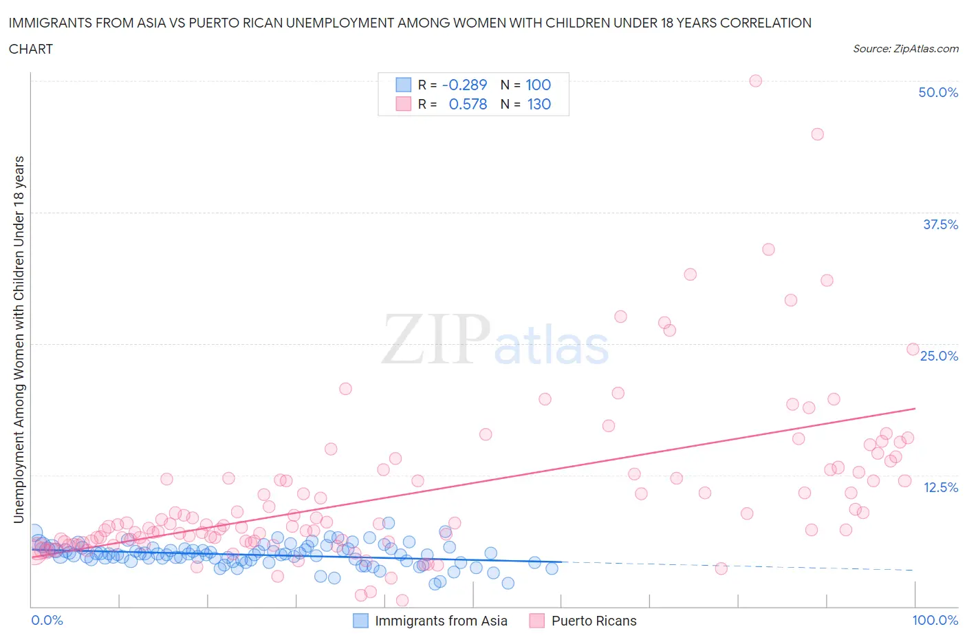 Immigrants from Asia vs Puerto Rican Unemployment Among Women with Children Under 18 years