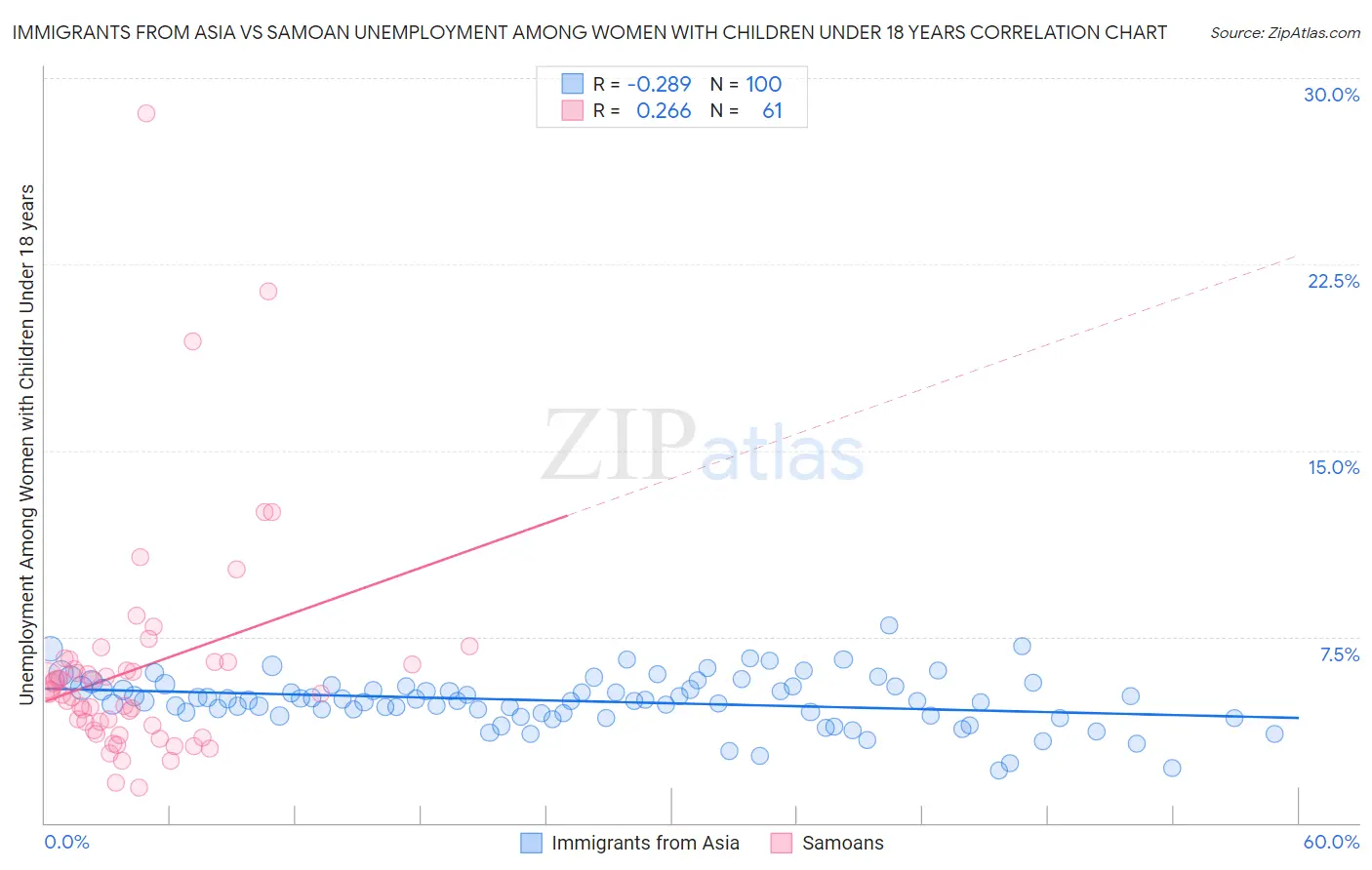 Immigrants from Asia vs Samoan Unemployment Among Women with Children Under 18 years