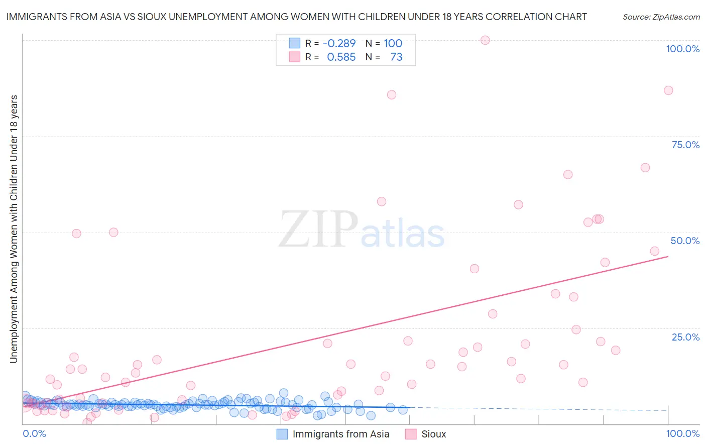 Immigrants from Asia vs Sioux Unemployment Among Women with Children Under 18 years