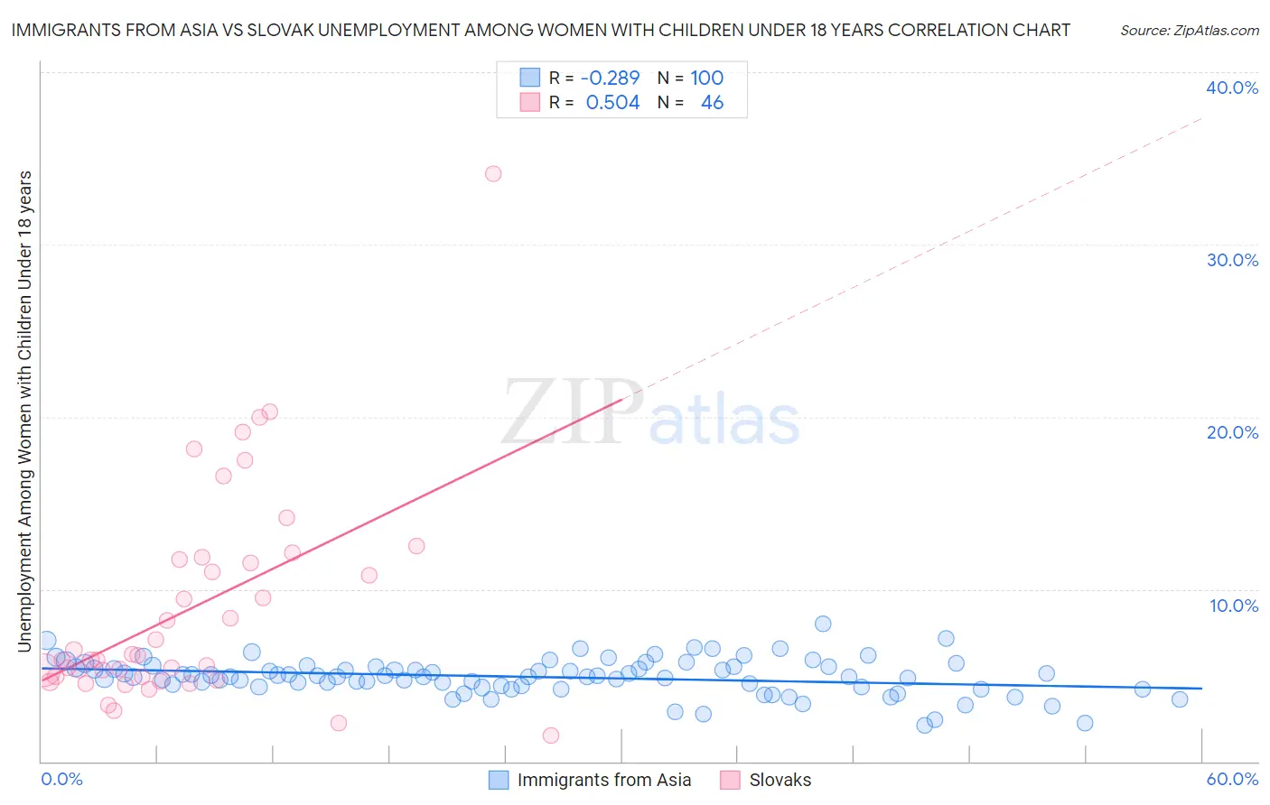 Immigrants from Asia vs Slovak Unemployment Among Women with Children Under 18 years