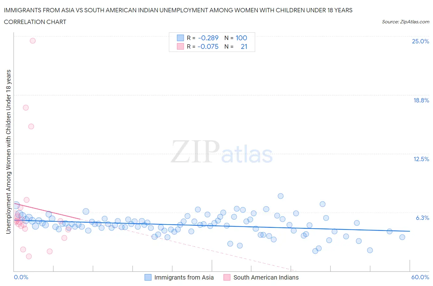Immigrants from Asia vs South American Indian Unemployment Among Women with Children Under 18 years