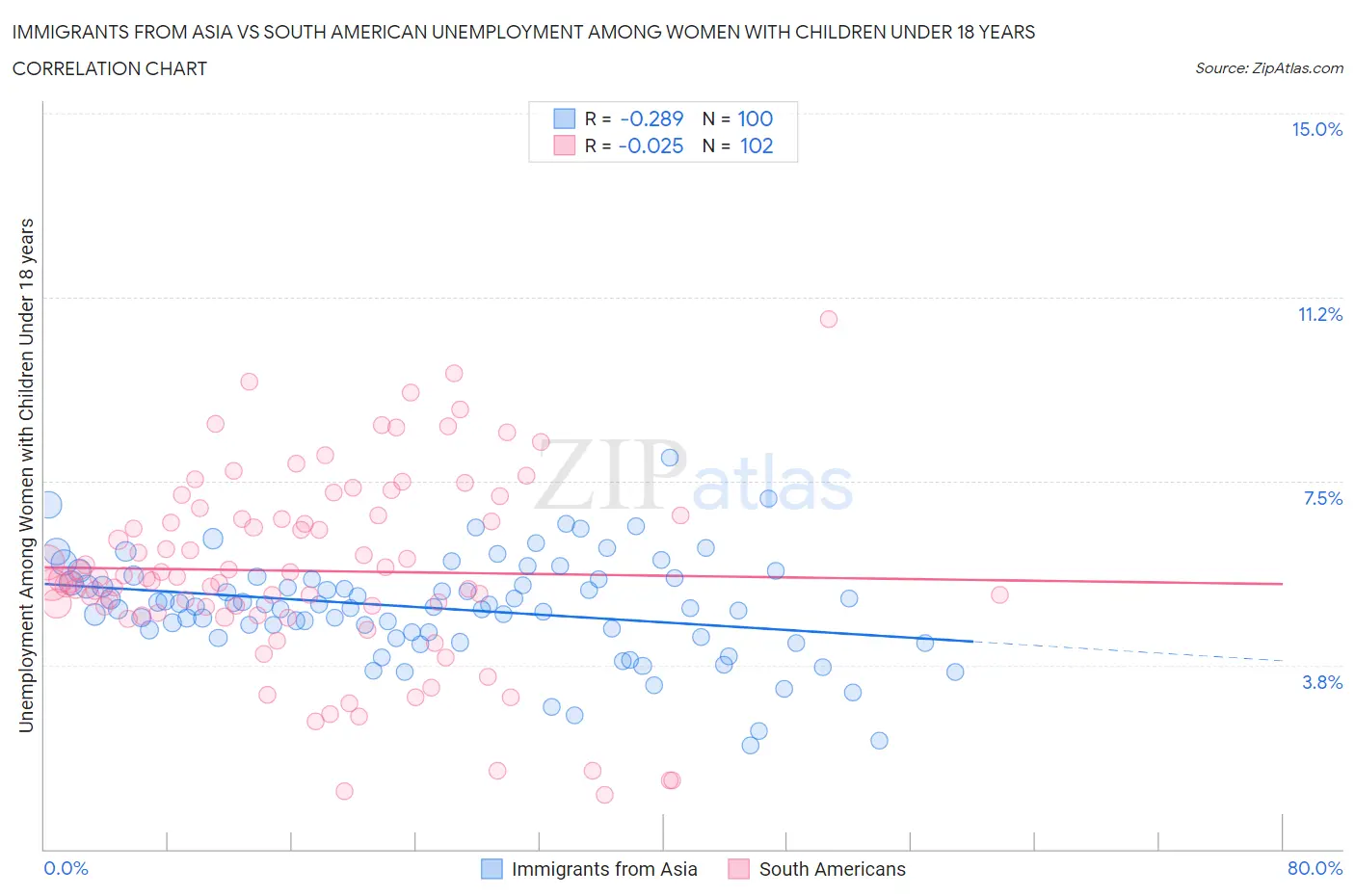 Immigrants from Asia vs South American Unemployment Among Women with Children Under 18 years