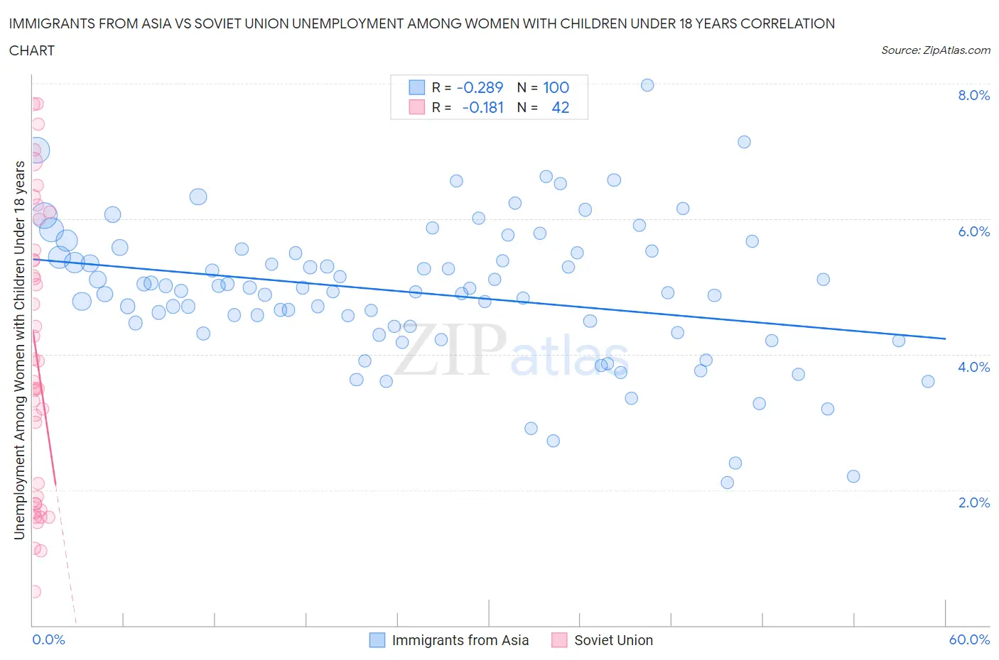 Immigrants from Asia vs Soviet Union Unemployment Among Women with Children Under 18 years