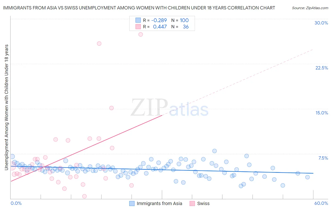 Immigrants from Asia vs Swiss Unemployment Among Women with Children Under 18 years