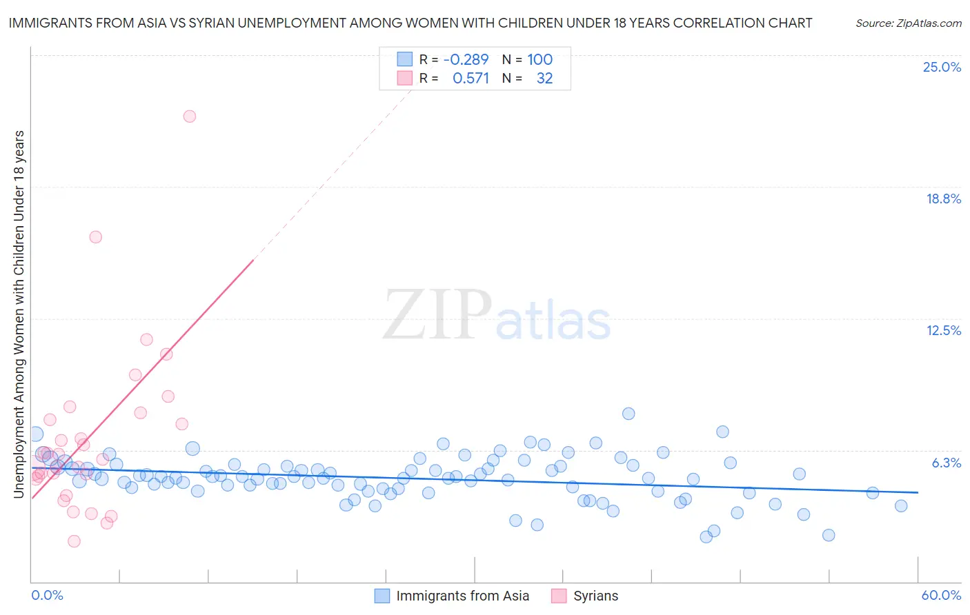 Immigrants from Asia vs Syrian Unemployment Among Women with Children Under 18 years