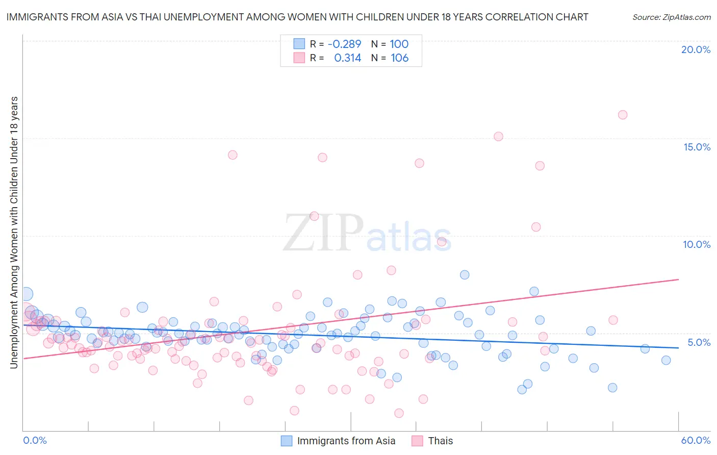 Immigrants from Asia vs Thai Unemployment Among Women with Children Under 18 years