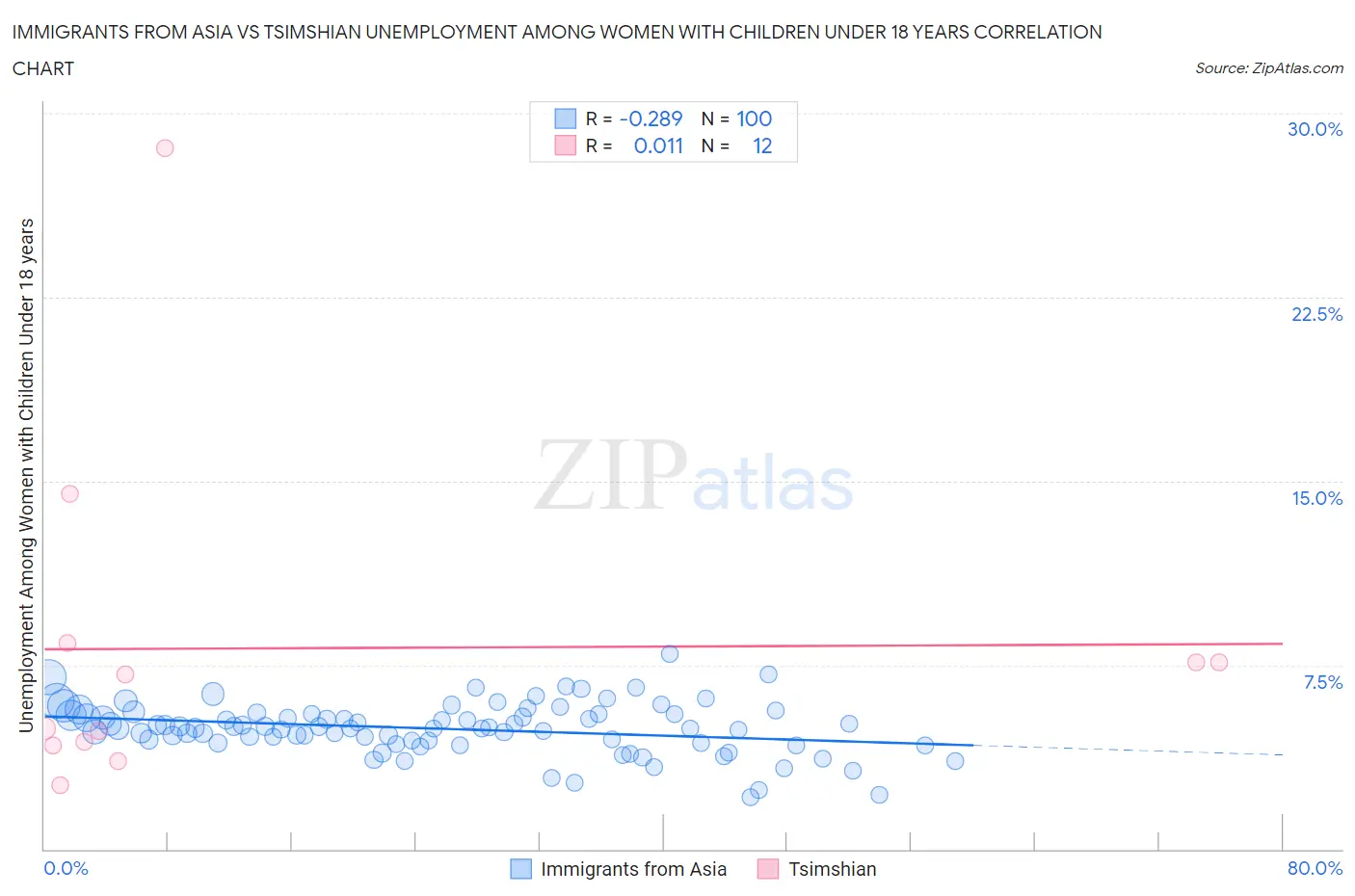 Immigrants from Asia vs Tsimshian Unemployment Among Women with Children Under 18 years
