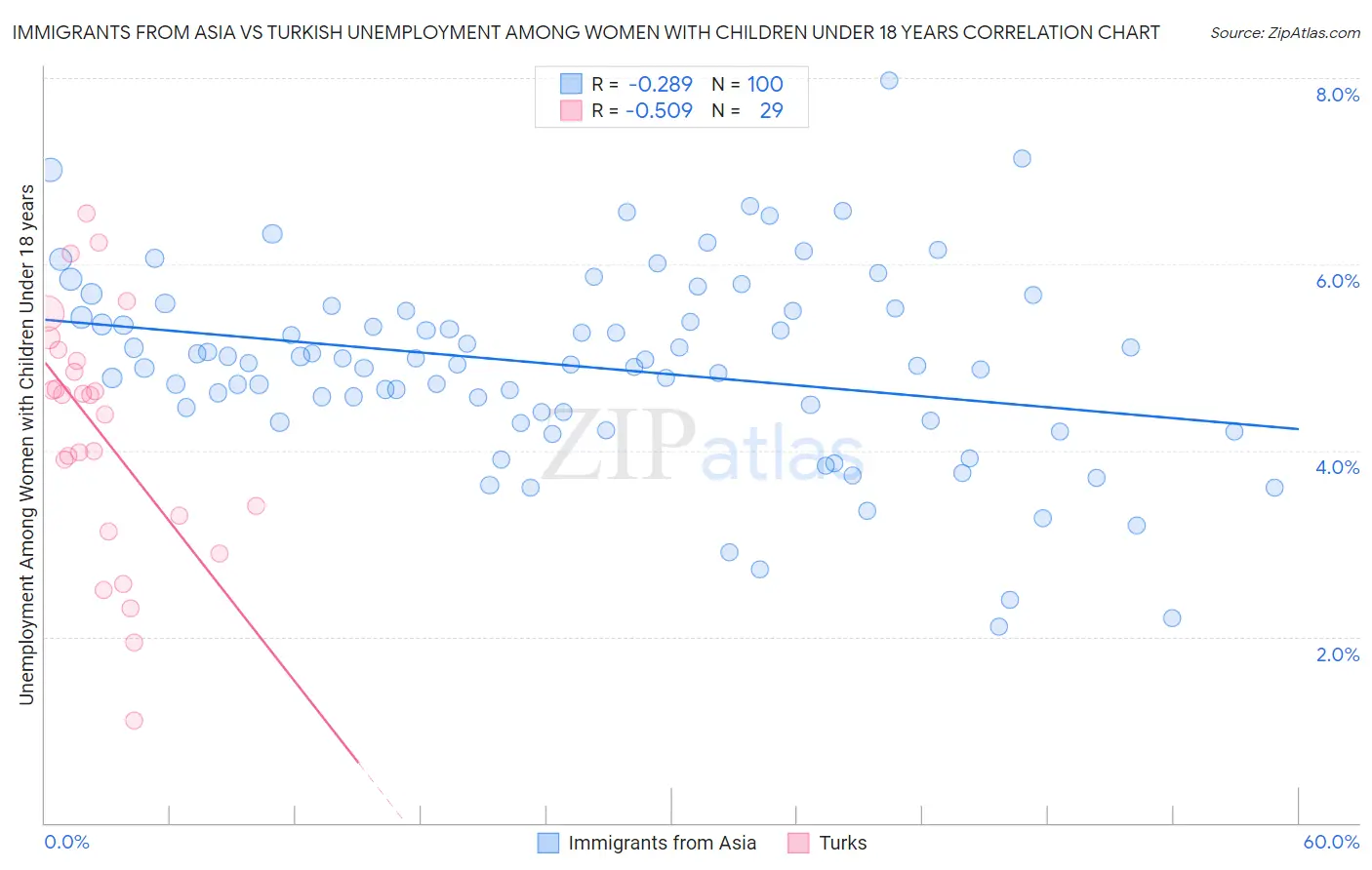 Immigrants from Asia vs Turkish Unemployment Among Women with Children Under 18 years