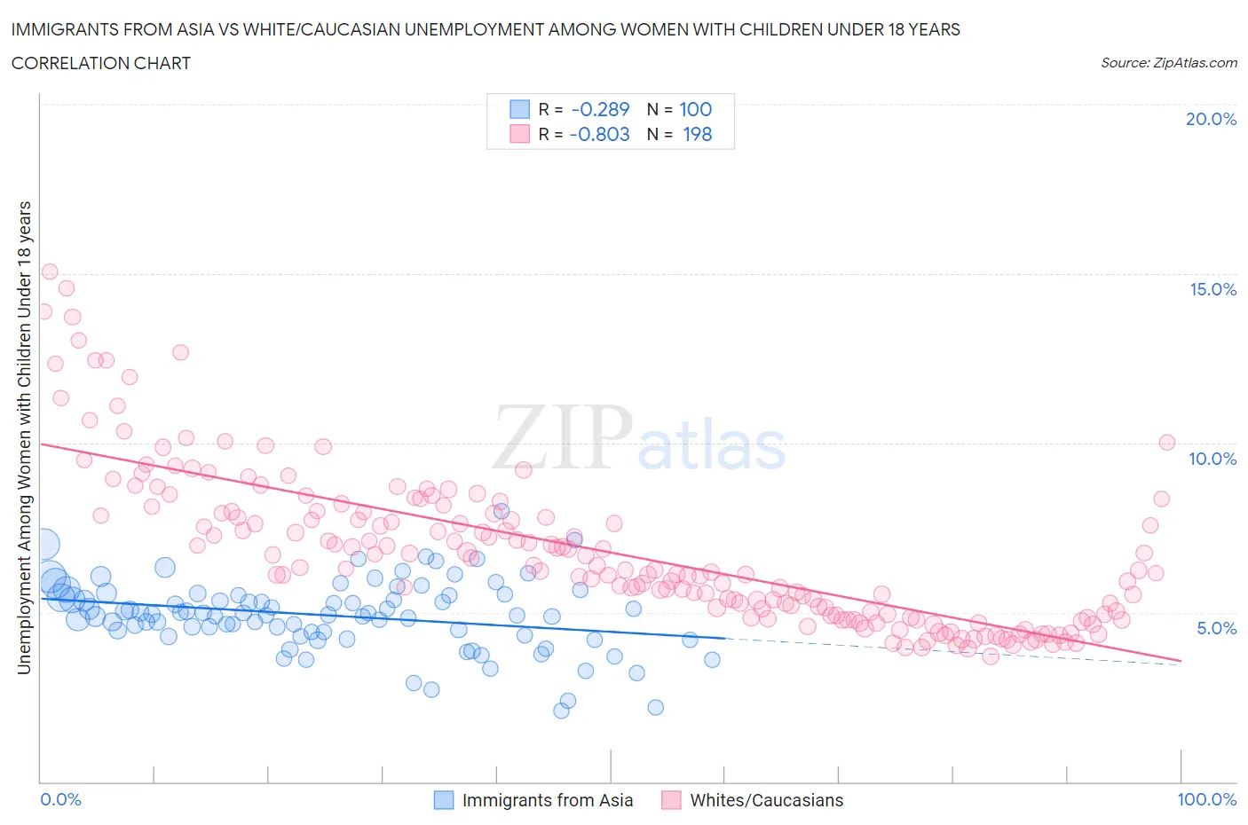 Immigrants from Asia vs White/Caucasian Unemployment Among Women with Children Under 18 years