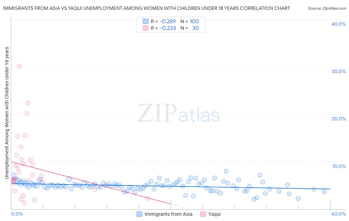 Immigrants from Asia vs Yaqui Unemployment Among Women with Children Under 18 years