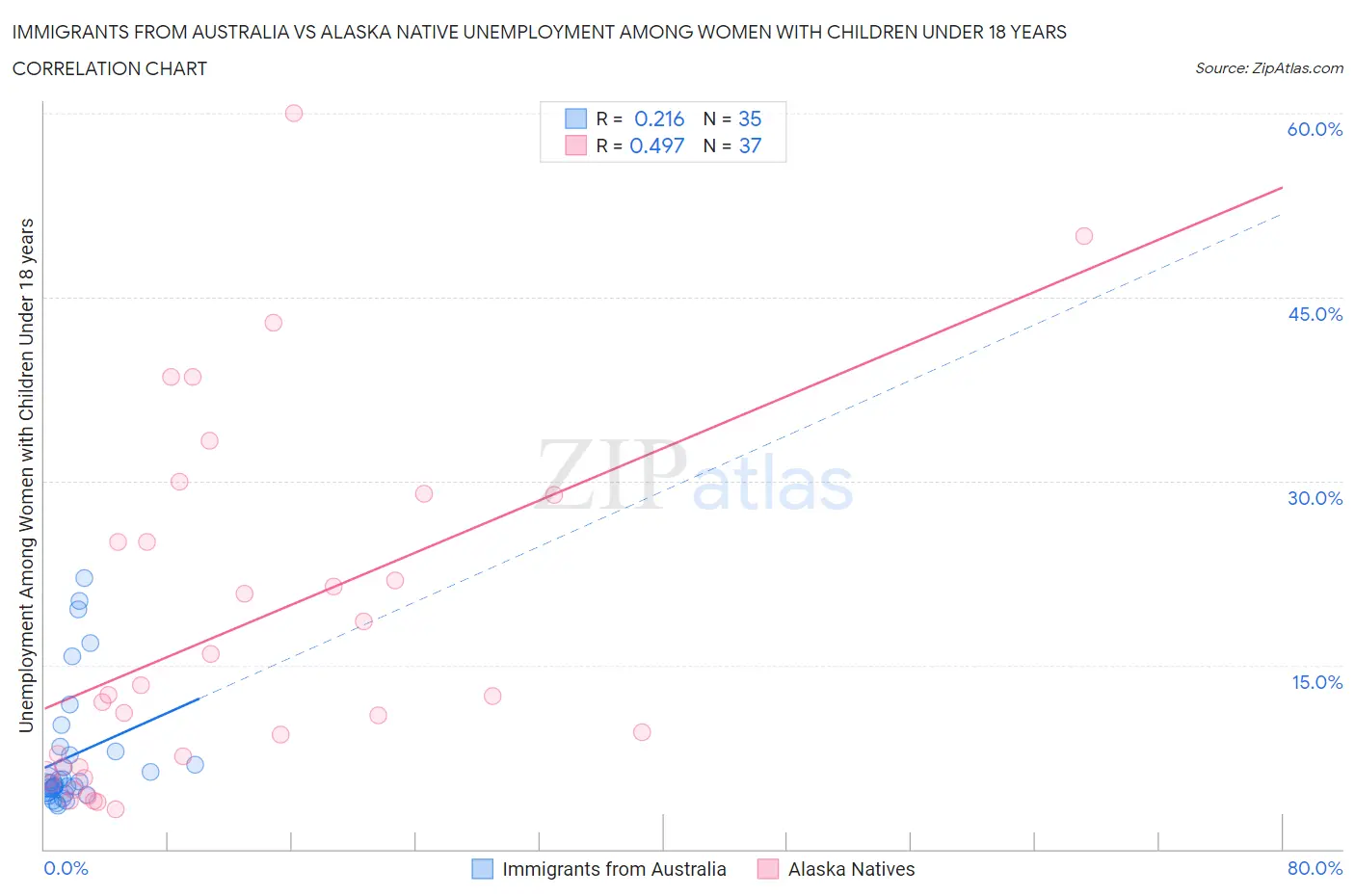 Immigrants from Australia vs Alaska Native Unemployment Among Women with Children Under 18 years