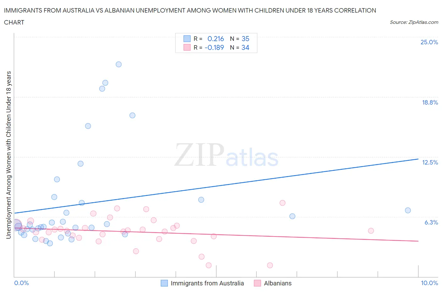 Immigrants from Australia vs Albanian Unemployment Among Women with Children Under 18 years