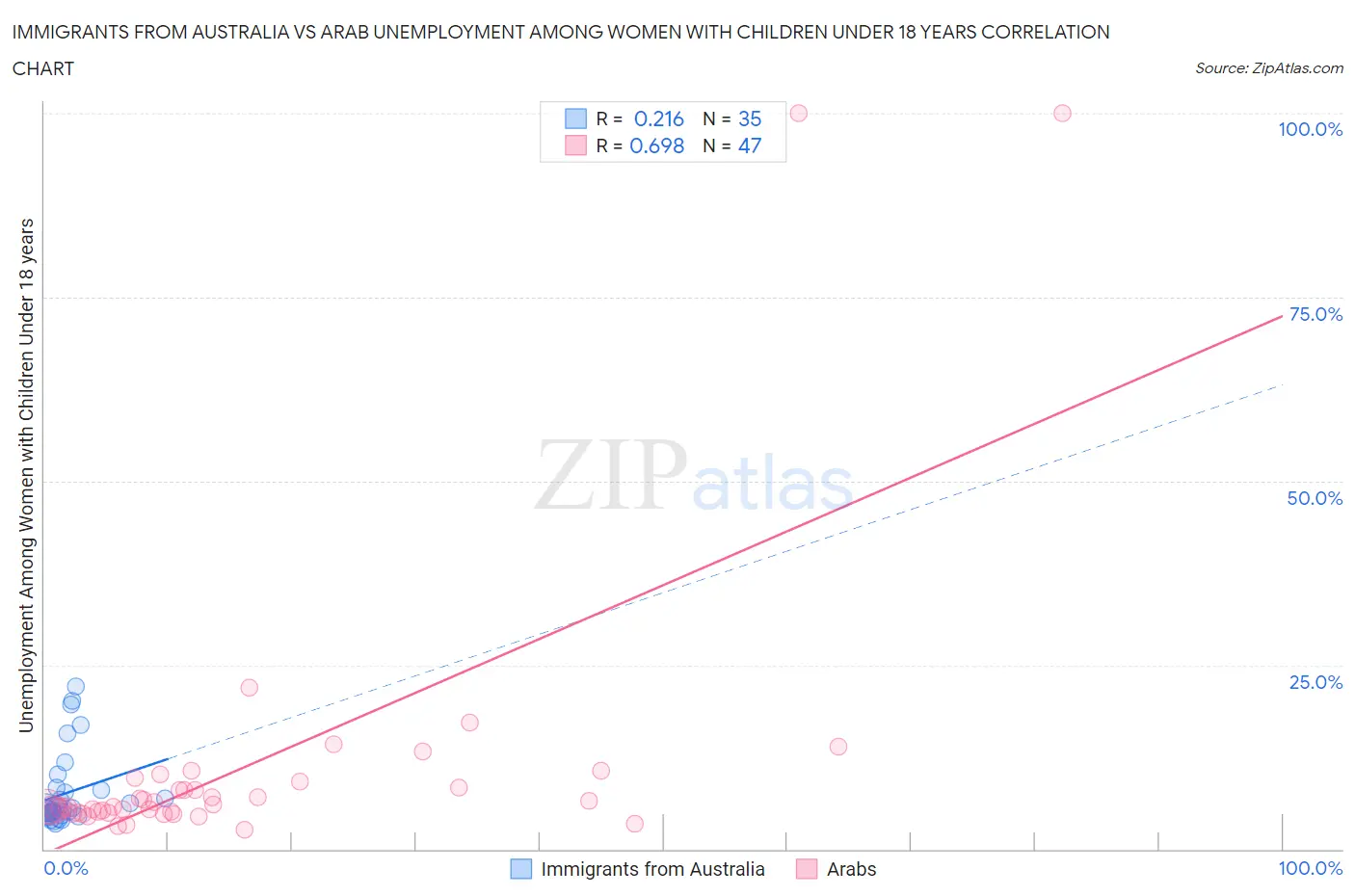 Immigrants from Australia vs Arab Unemployment Among Women with Children Under 18 years