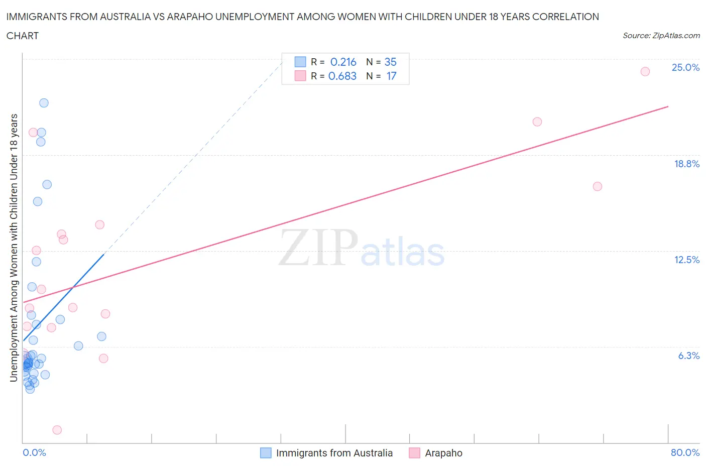 Immigrants from Australia vs Arapaho Unemployment Among Women with Children Under 18 years