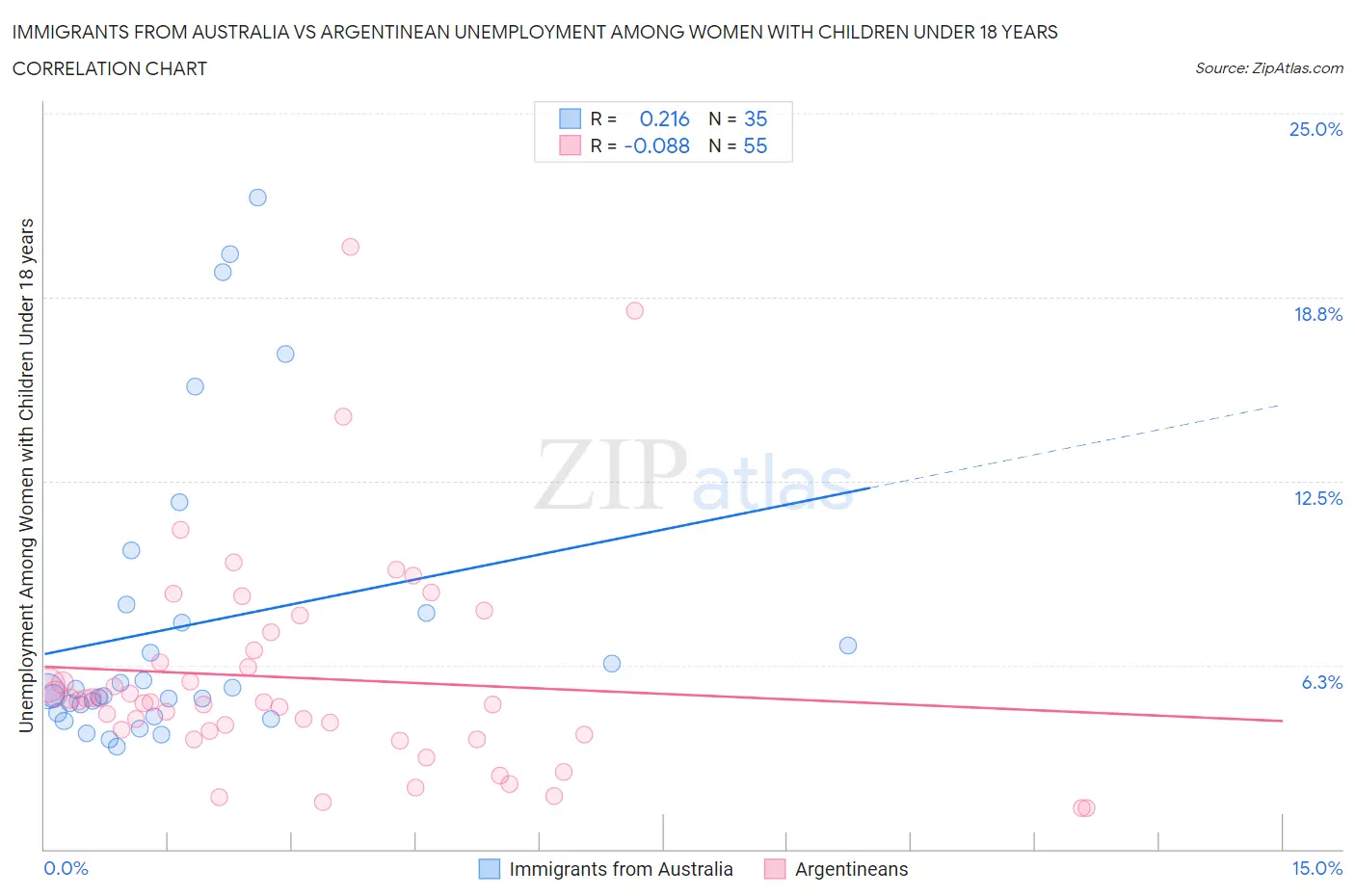 Immigrants from Australia vs Argentinean Unemployment Among Women with Children Under 18 years