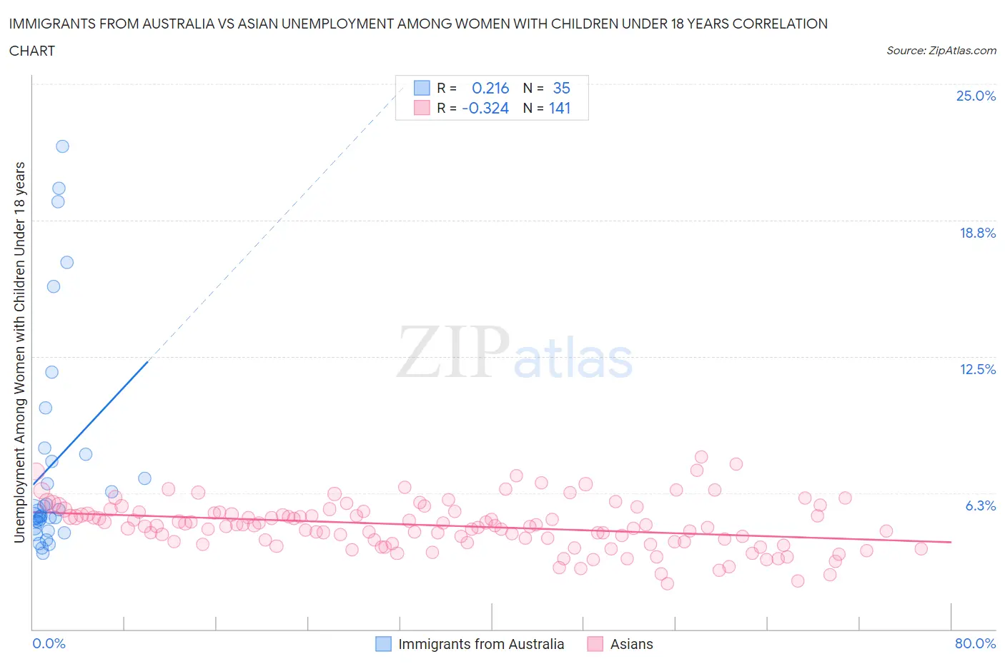 Immigrants from Australia vs Asian Unemployment Among Women with Children Under 18 years
