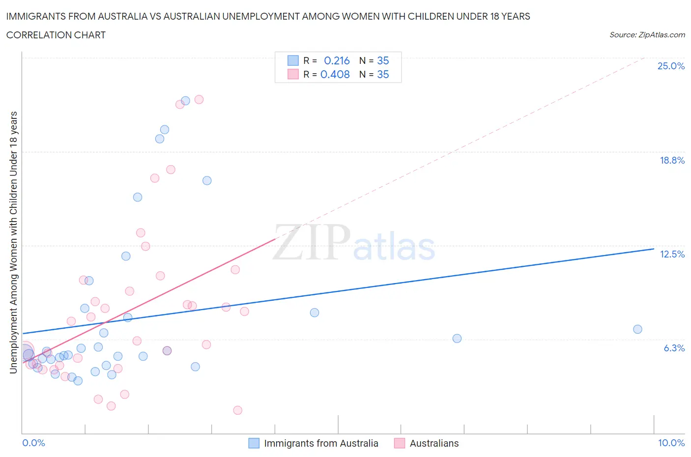 Immigrants from Australia vs Australian Unemployment Among Women with Children Under 18 years