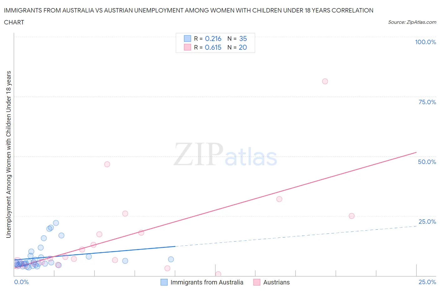 Immigrants from Australia vs Austrian Unemployment Among Women with Children Under 18 years