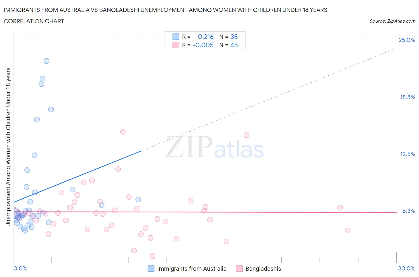 Immigrants from Australia vs Bangladeshi Unemployment Among Women with Children Under 18 years