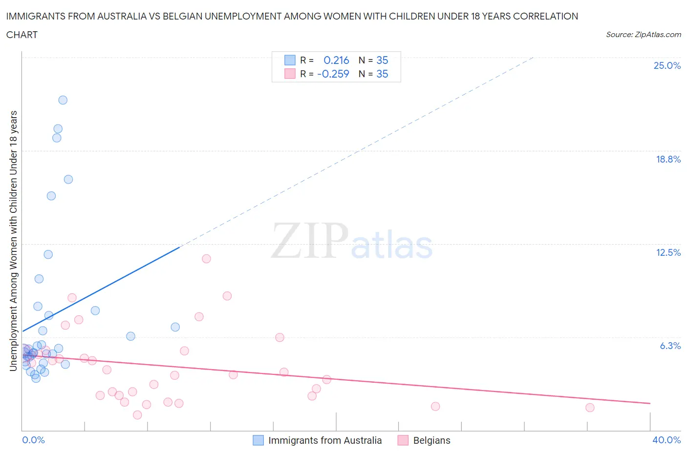 Immigrants from Australia vs Belgian Unemployment Among Women with Children Under 18 years