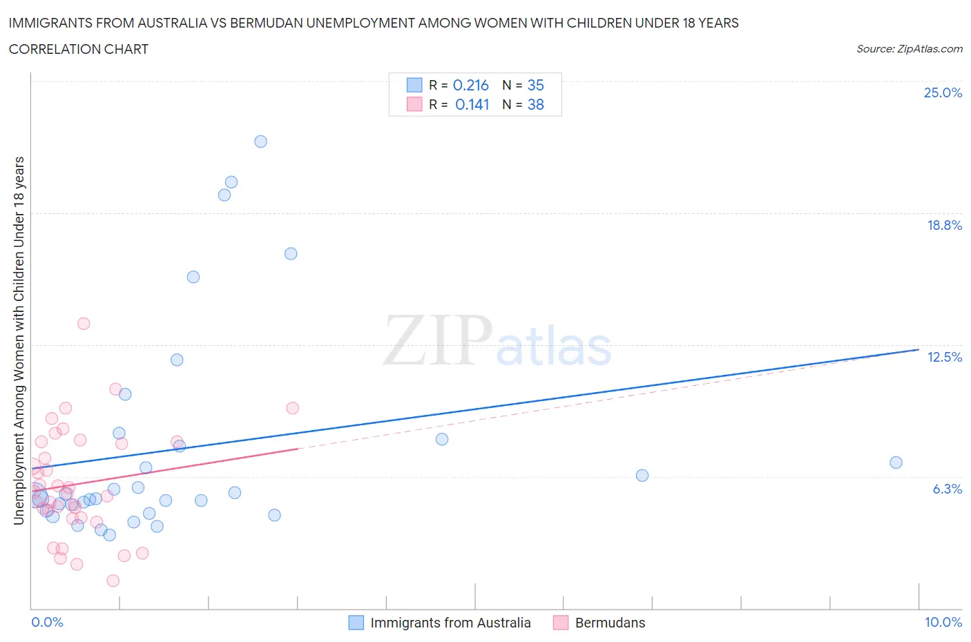 Immigrants from Australia vs Bermudan Unemployment Among Women with Children Under 18 years