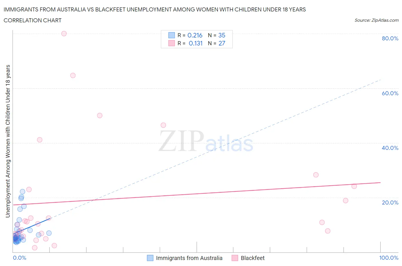 Immigrants from Australia vs Blackfeet Unemployment Among Women with Children Under 18 years