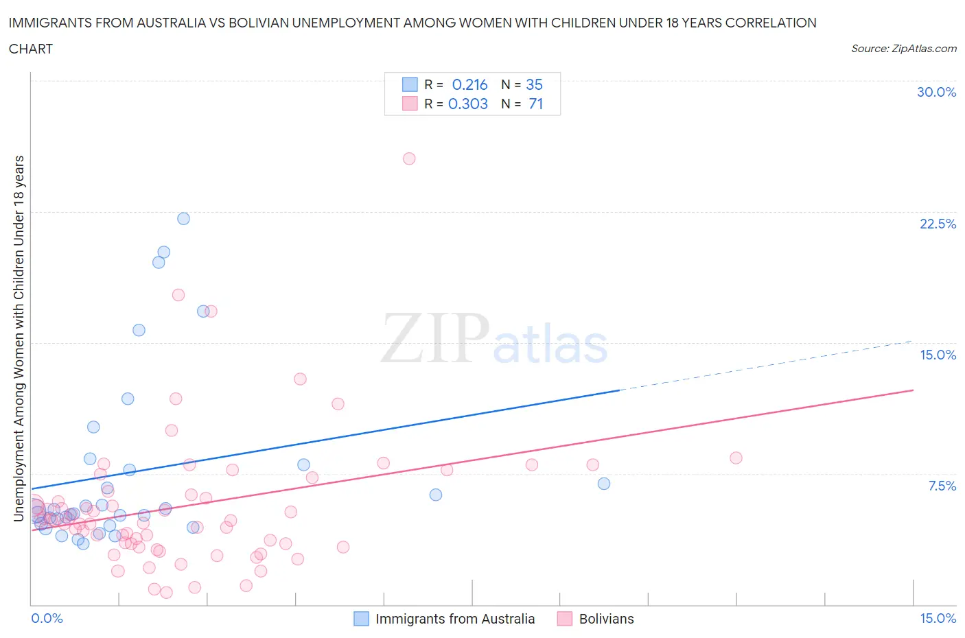 Immigrants from Australia vs Bolivian Unemployment Among Women with Children Under 18 years