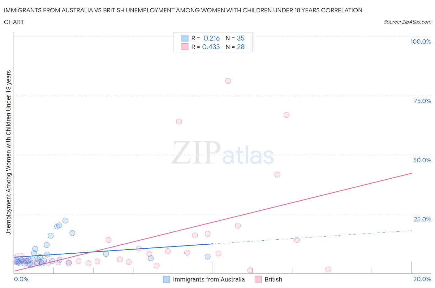 Immigrants from Australia vs British Unemployment Among Women with Children Under 18 years