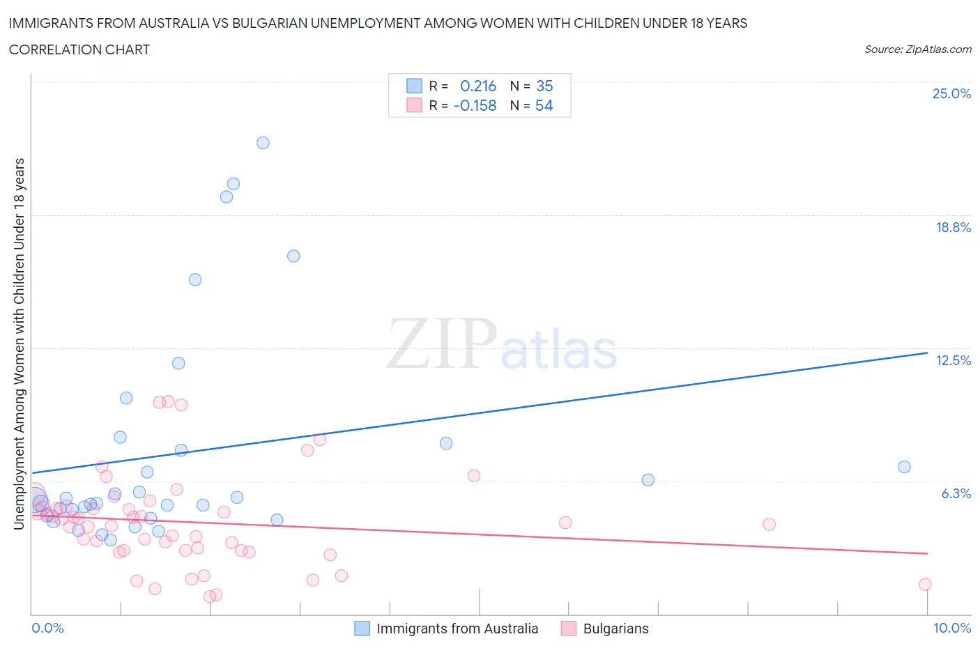 Immigrants from Australia vs Bulgarian Unemployment Among Women with Children Under 18 years