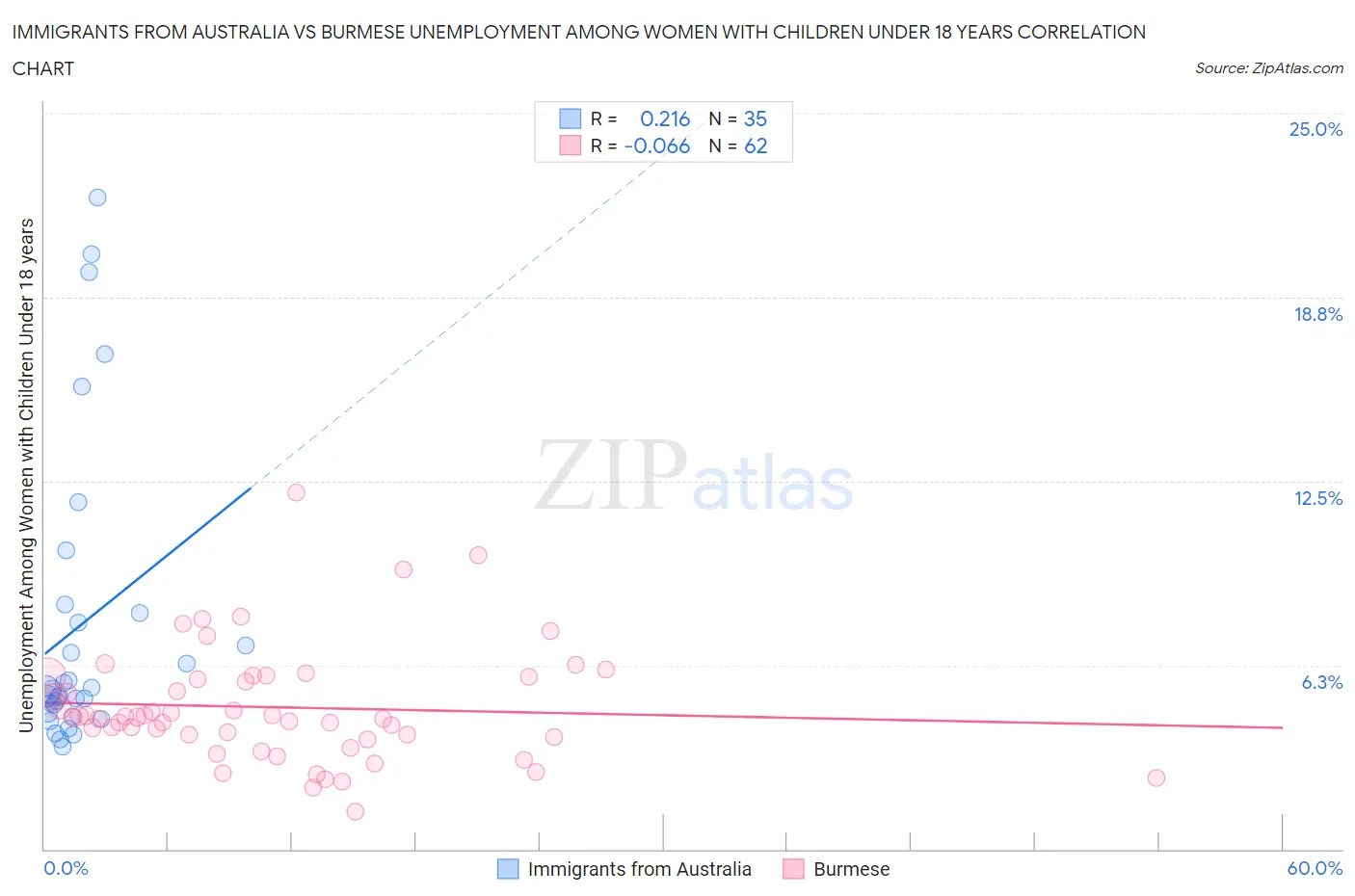 Immigrants from Australia vs Burmese Unemployment Among Women with Children Under 18 years