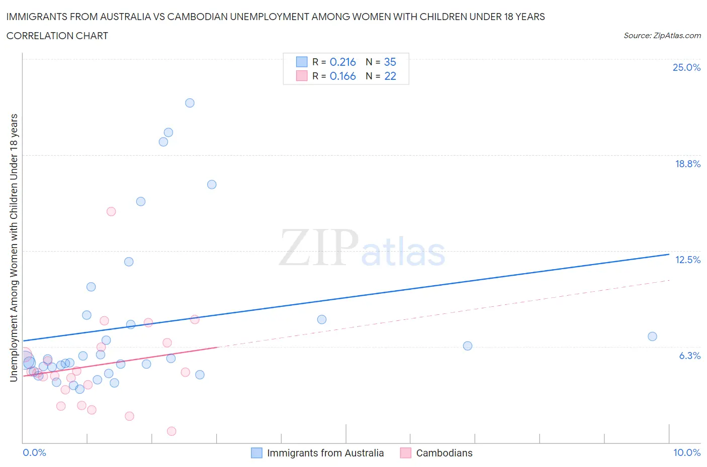 Immigrants from Australia vs Cambodian Unemployment Among Women with Children Under 18 years